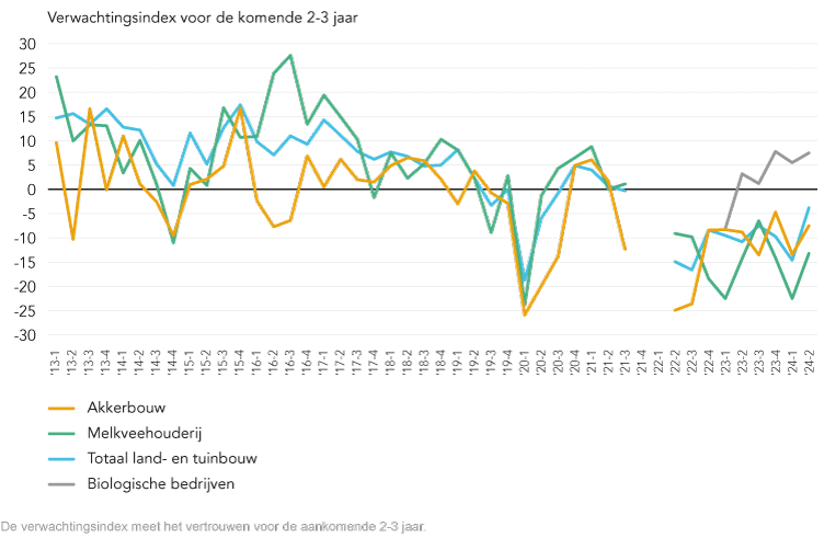 89015 0824 Lijngrafiek Verwachtingsindex