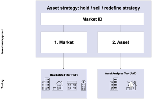 Figuur 1 Tools For Perpetual Value
