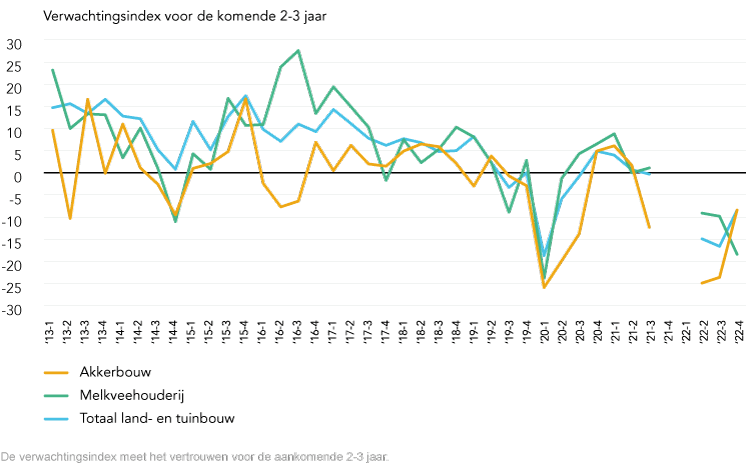 Lijngrafiek Verwachtingsindex