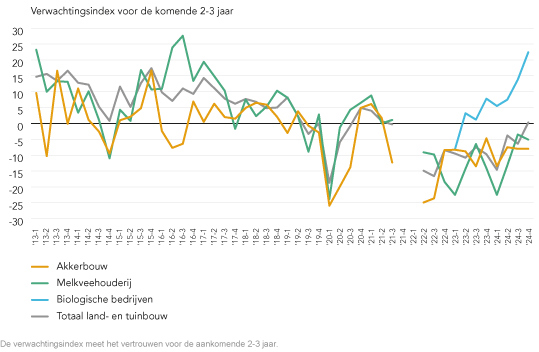 89015 0225 Lijngrafiek Verwachtingsindex (002)