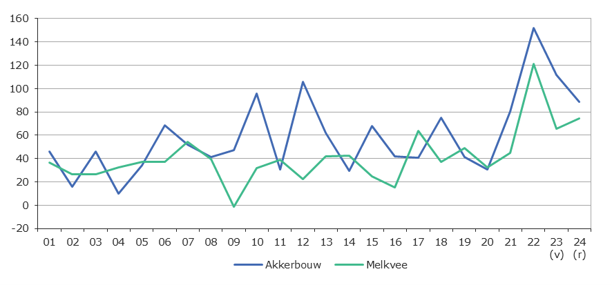 Figuur 4 Agrarische Grondprijs