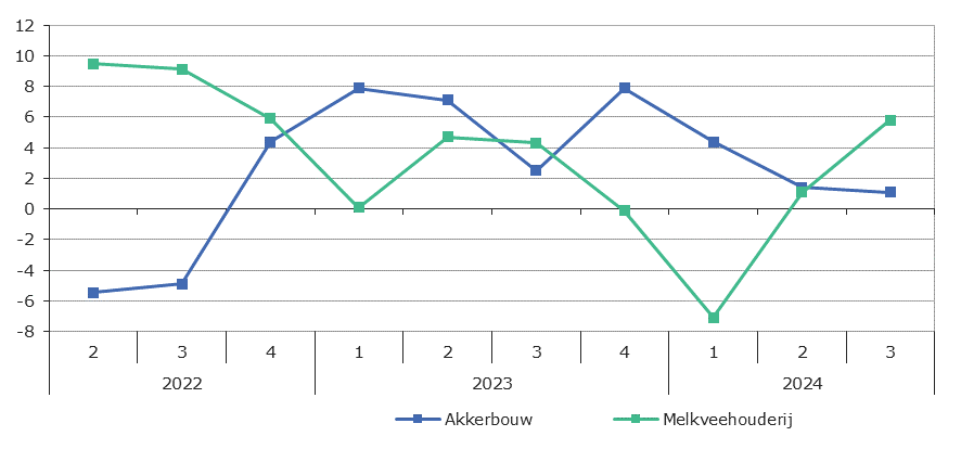 Figuur 3 Agrarische Grondprijs