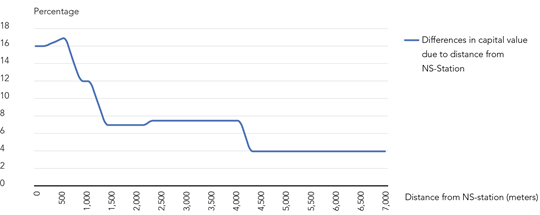 Dmof Impact Distance Trainstations V02 Ip Aug 2018 01