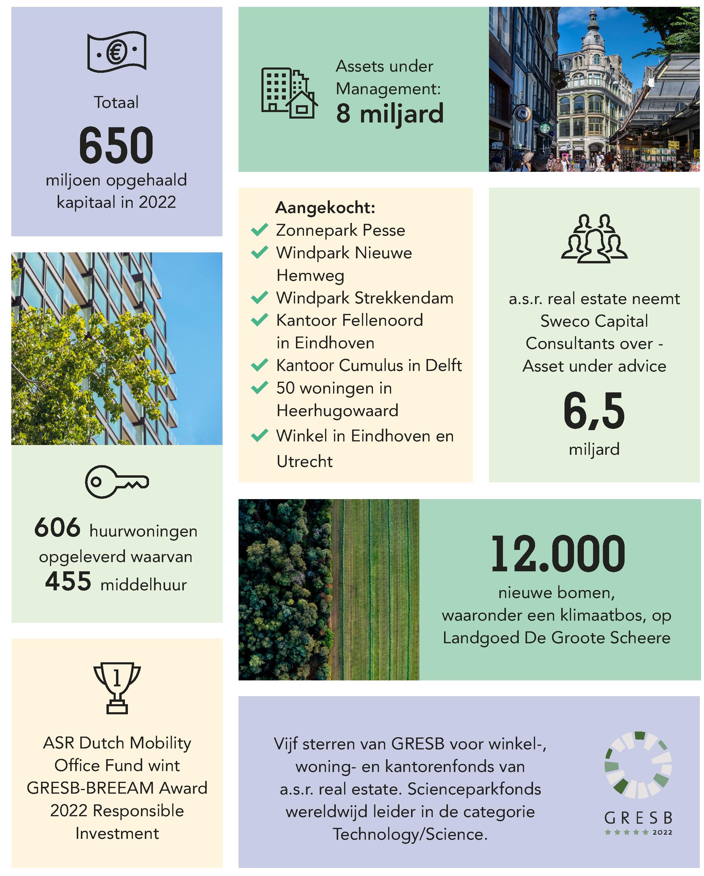 Asr Real Estate 2022 Terugblik Infographic A4 4