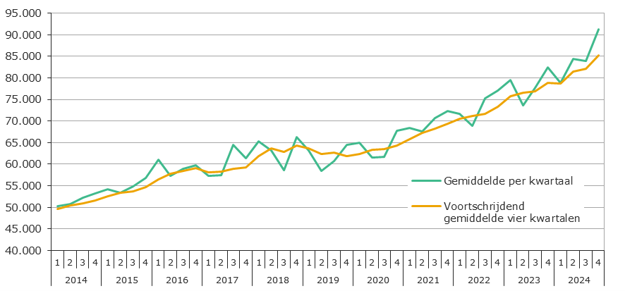 Figuur 1 Agrarische Grondprijs Q4 2024