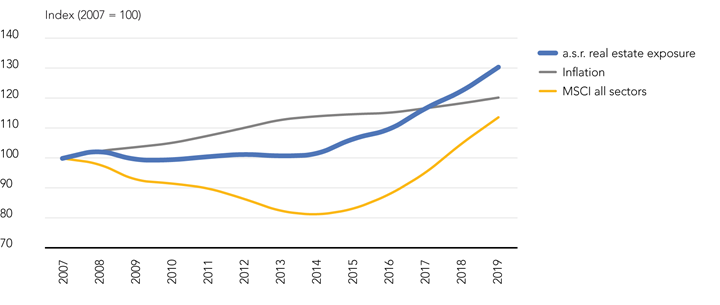 Real Estate Investment Resiliance Fig 1