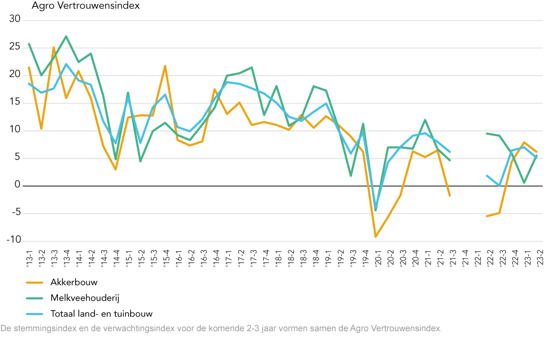 Lijngrafiek Agro Vertrouwensindex (2)