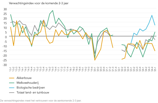 89015 0525 Lijngrafiek Verwachtingsindex