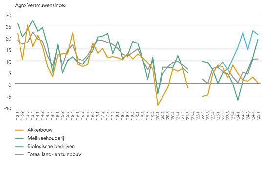 89015 0525 Lijngrafiek Agro Vertrouwensindex