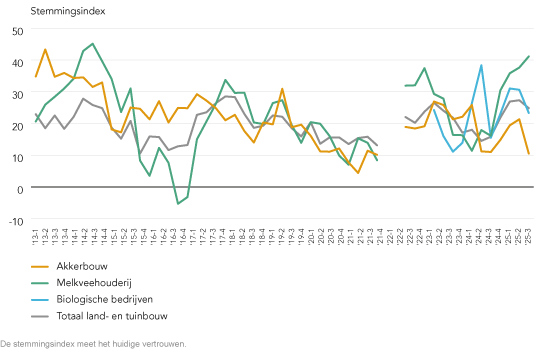 89015 1125 Lijngrafiek Stemmingsindex (1)