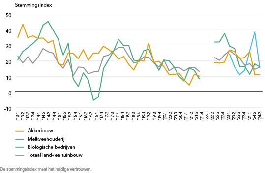 Lijngrafiek Stemmingsindex