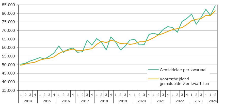 Figuur 1 Agrarische Grondprijs 2014 2024