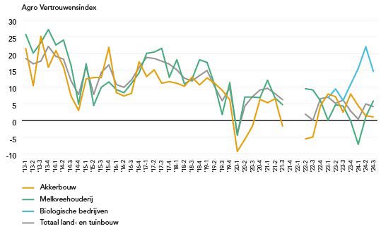 Lijngrafiek Agro Vertrouwensindex (1)