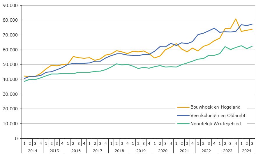 Figuur 8 Agrarische Grondprijs