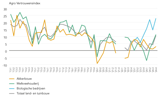 Lijngrafiek Agro Vertrouwensindex