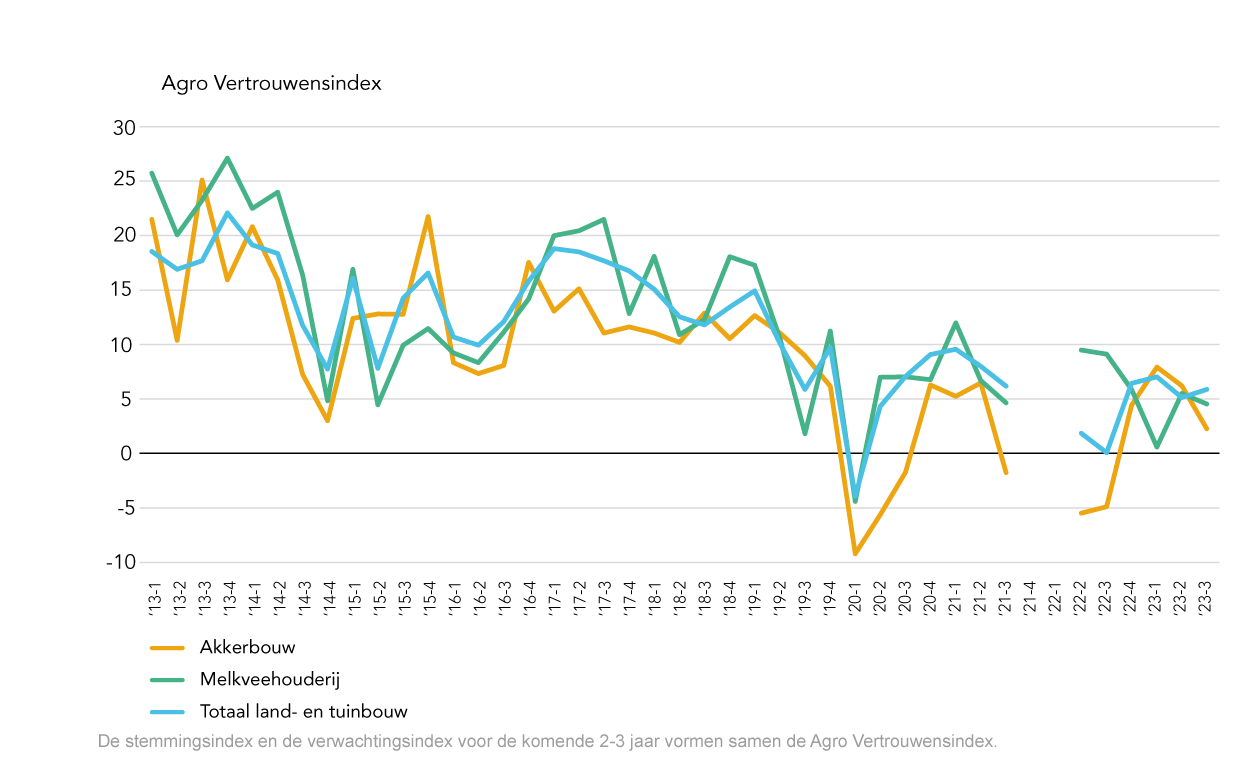 89015 1123 Lijngrafiek Agro Vertrouwensindex 1