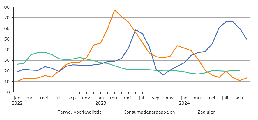 Figuur 6 Agrarische Grondprijs