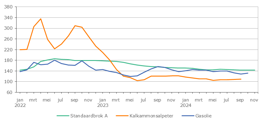 Figuur 7 Agrarische Grondprijs