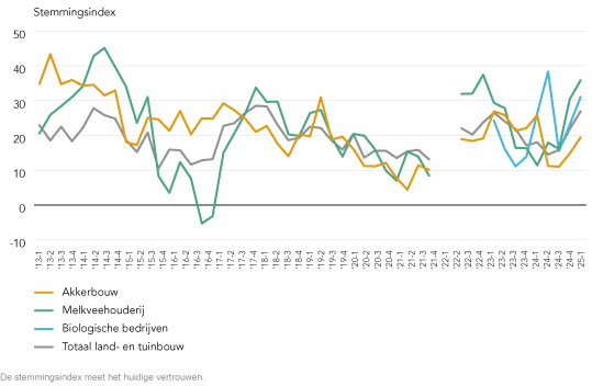 89015 0525 Lijngrafiek Stemmingsindex