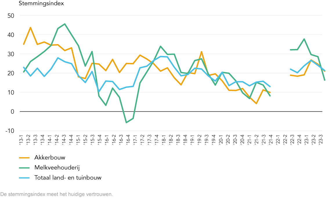 89015 1123 Lijngrafiek Stemmingsindex 1