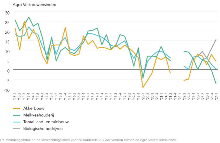 89015 0524 Lijngrafiek Agro Vertrouwensindex