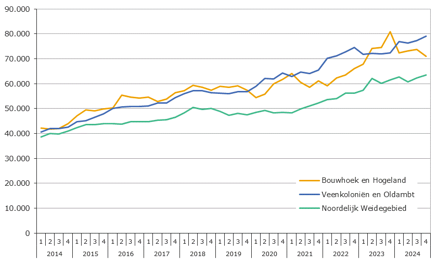 Figuur 8 Agrarische Grondprijs Q4 2024
