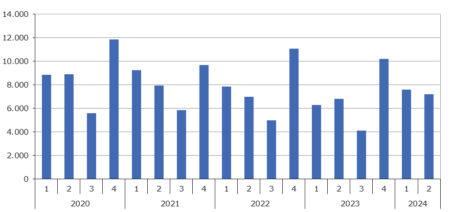 Figuur 2 Agrarische Grondprijs 2014 2024