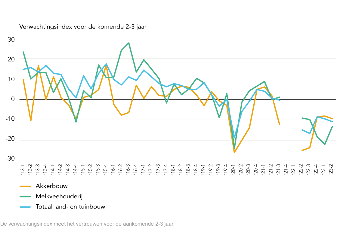 Lijngrafiek Verwachtingsindex