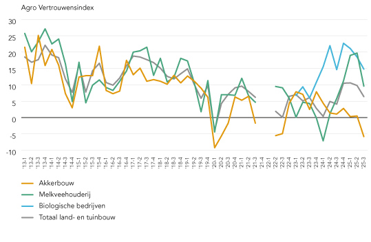 89015 1125 Lijngrafiek Agro Vertrouwensindex (1)