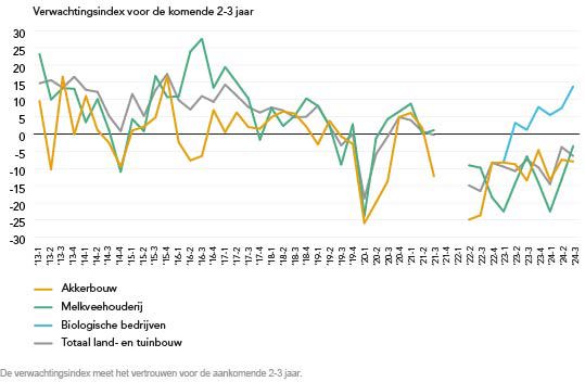 Lijngrafiek Verwachtingsindex