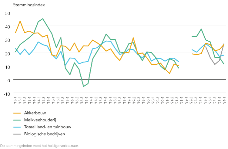 89015 0524 Lijngrafiek Stemmingsindex