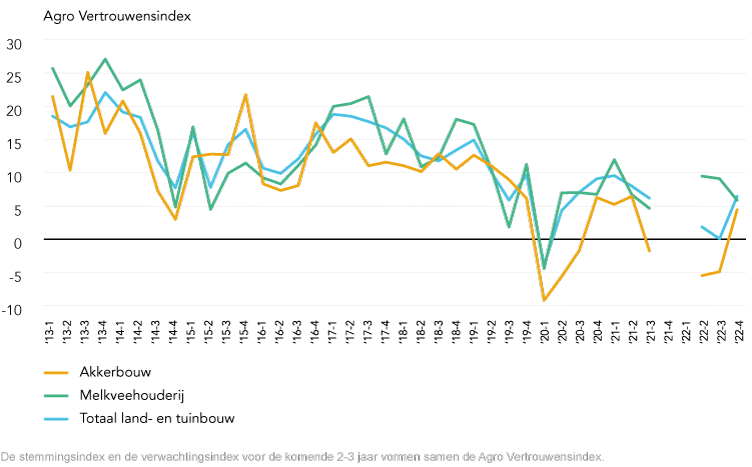Lijngrafiek Agro Vertrouwensindex