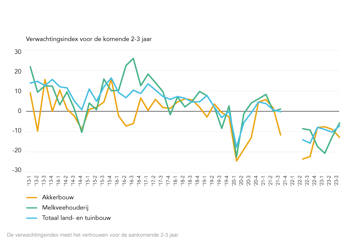 89015 1123 Lijngrafiek Verwachtingsindex 1